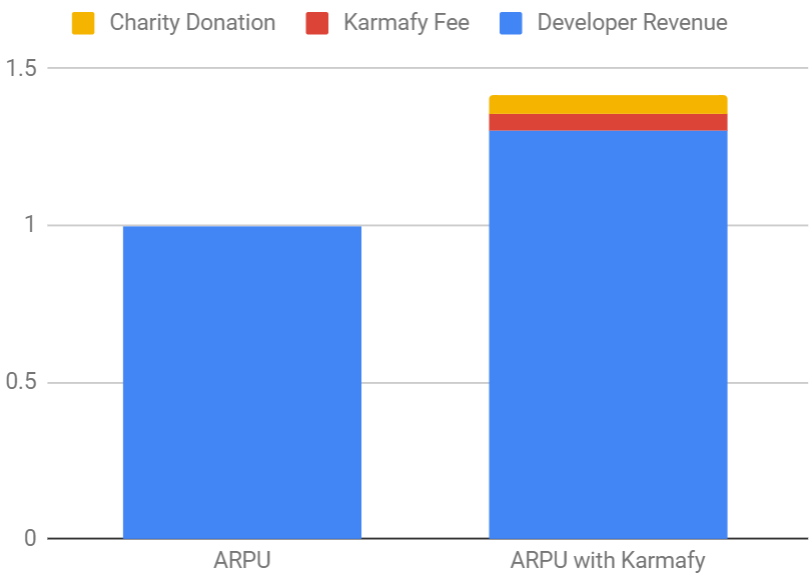 DWTS Game Revenue vs Game Revenue with Karmafy